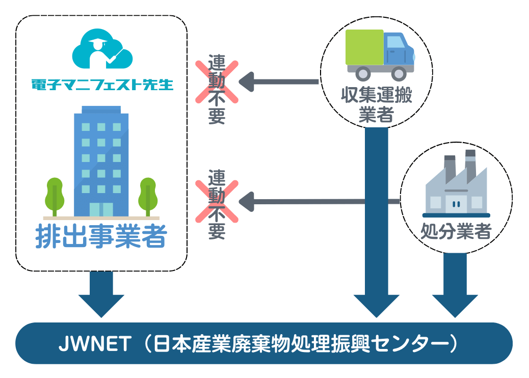 電子マニフェスト 流れ